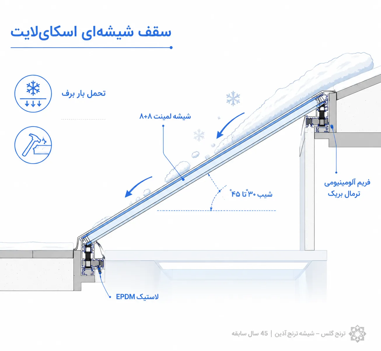 سقف شیشهای (اسکایلایت)؛ تحمل وزن برف و ضربه